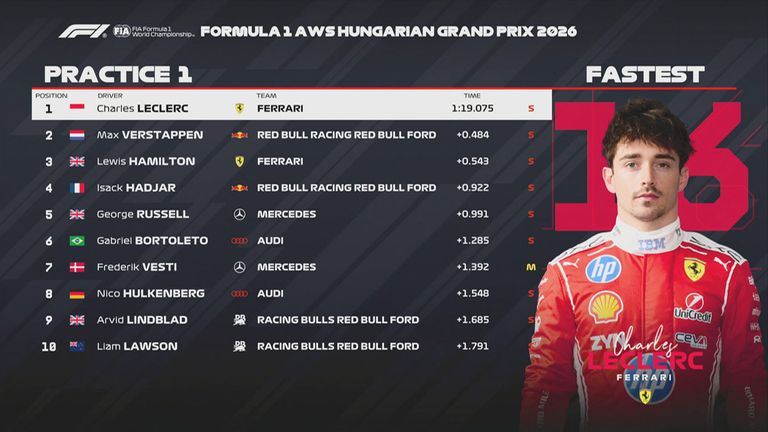 Das FP1-Ergebnis in Ungarn.