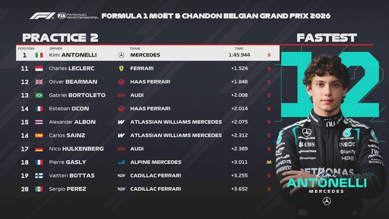 Das FP2-Ergebnis in Belgien.