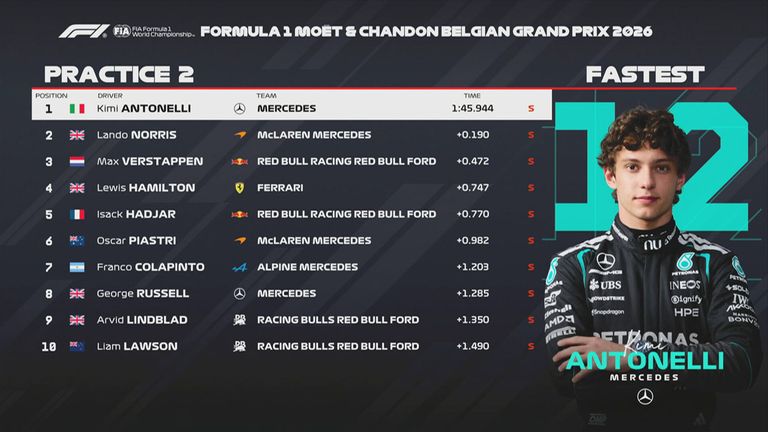 Das FP2-Ergebnis in Belgien.