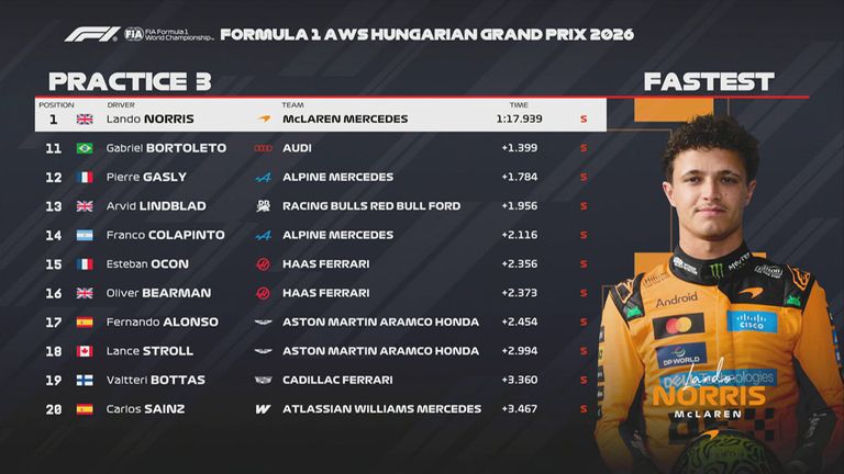 Das FP3-Ergebnis in Ungarn.