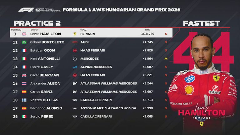 Das FP2-Ergebnis in Ungarn.