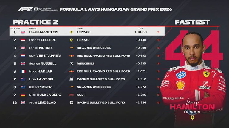 Das FP2-Ergebnis in Ungarn.