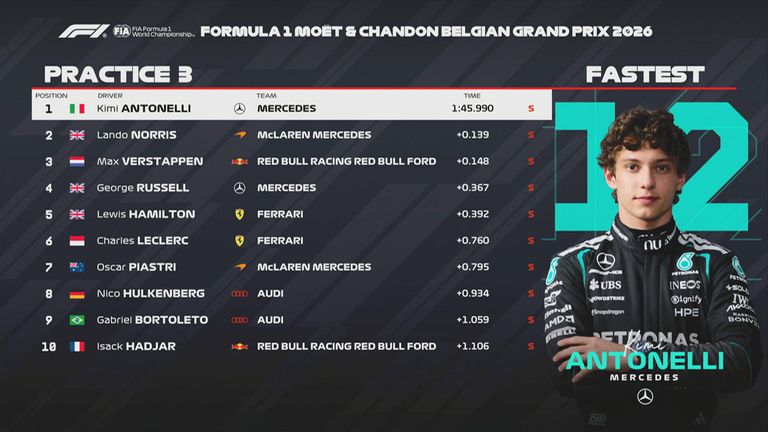 Das FP3-Ergebnis in Belgien.