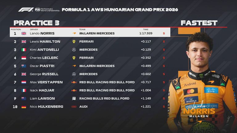 Das FP3-Ergebnis in Ungarn.