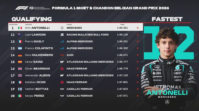 Das Qualifying-Ergebnis in Belgien.
