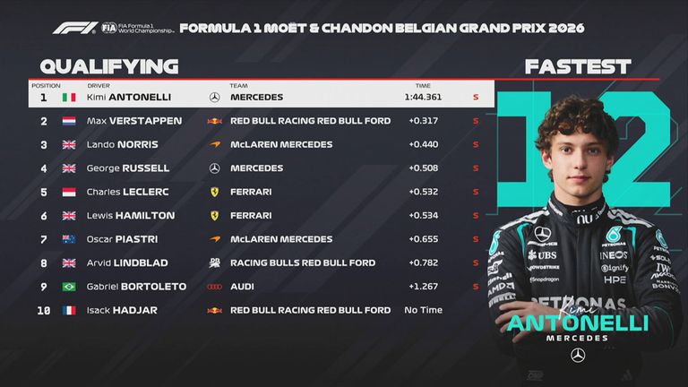 Das Qualifying-Ergebnis in Belgien.