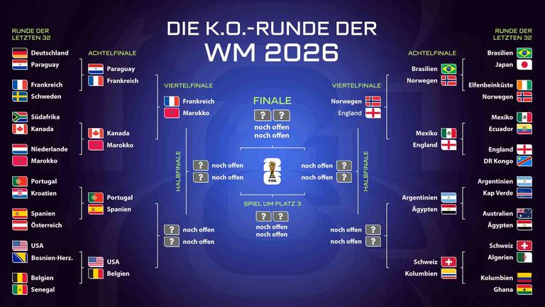 Das ist der aktuelle WM-Turnierbaum.