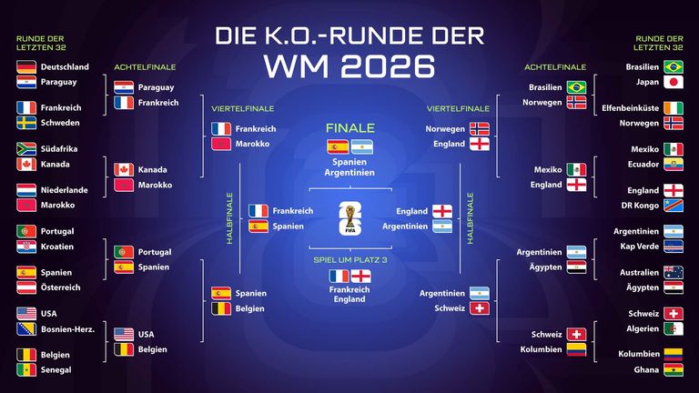 Das ist der endgültige WM-Turnierbaum. 