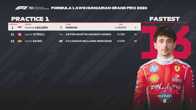 Das FP1-Ergebnis in Ungarn.