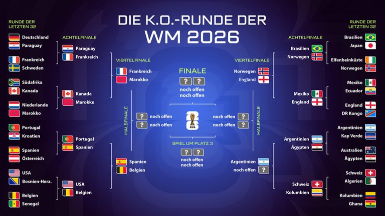 Das ist der aktuelle WM-Turnierbaum.