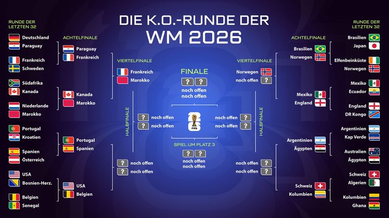 Das ist der aktuelle WM-Turnierbaum.