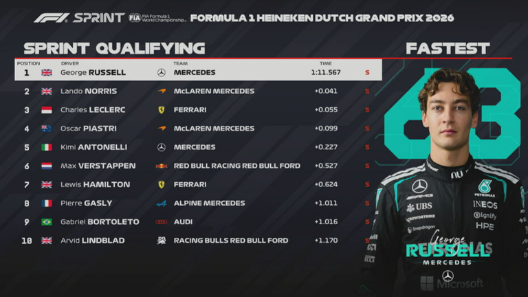 Das Ergebnis des Sprint-Qualifyings beim GP der Niederlande. 