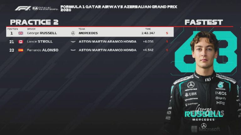 Das FP2-Ergebnis in Aserbaidschan.
