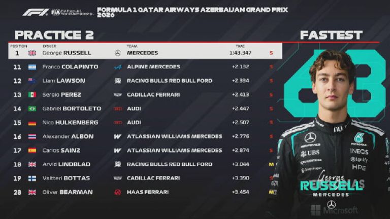 Das FP2-Ergebnis in Aserbaidschan.