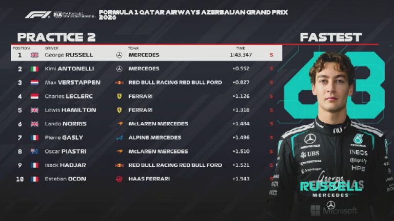 Das FP2-Ergebnis in Aserbaidschan.