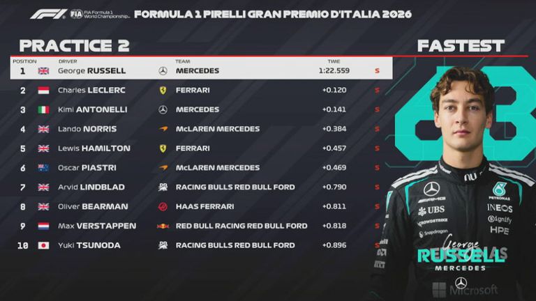 Das FP2-Ergebnis in Italien.