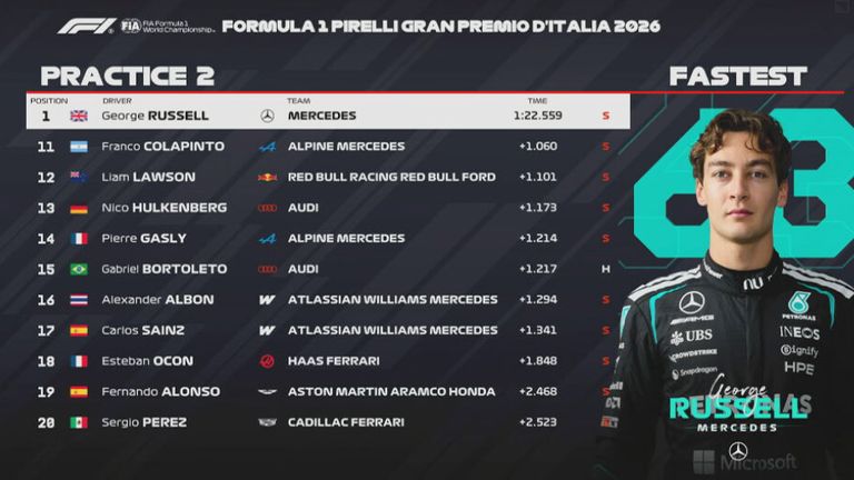 Das FP2-Ergebnis in Italien.