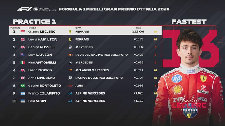 Das FP1-Ergebnis in Italien