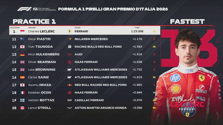 Das FP1-Ergebnis in Italien.