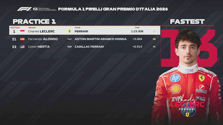 Das FP1-Ergebnis in Italien.