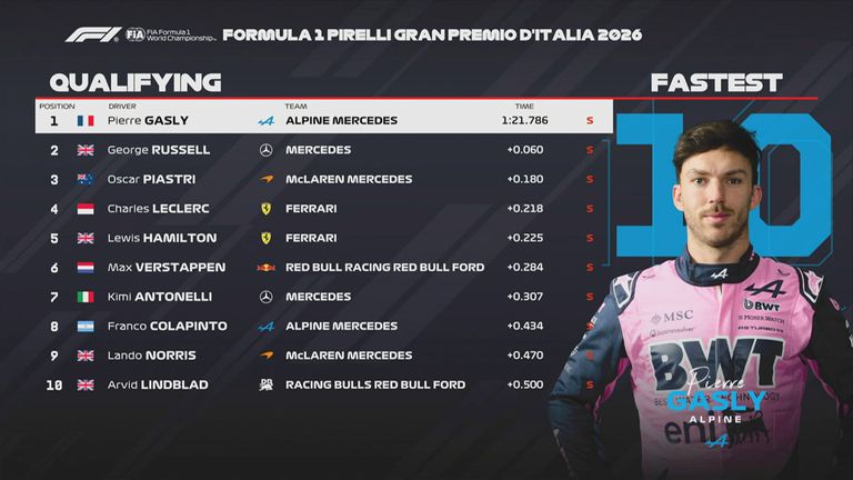 Das Qualifying-Ergebnis in Italien.