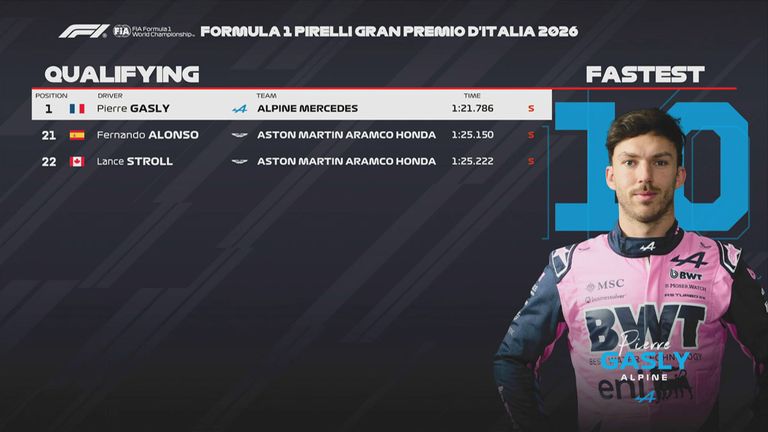 Das Qualifying-Ergebnis in Italien.