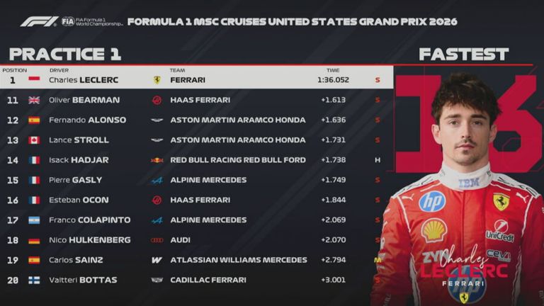 Das Ergebnis des 1. Freien Trainings in Austin beim GP der USA.