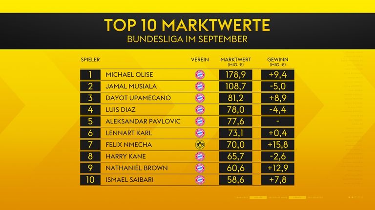 Die Bundesliga-Top-10-Marktwerte im September 2026.