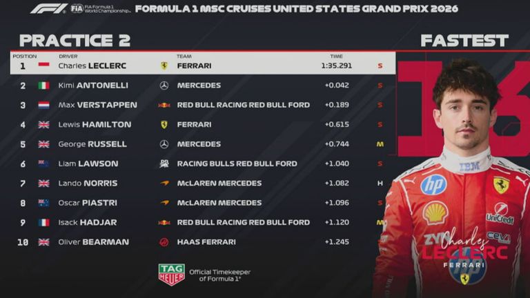 Das Ergebnis des 2. Freien Trainings in Austin beim GP der USA.