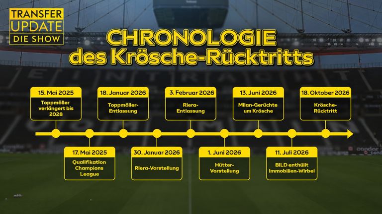 Die Chronologie des Krösche-Rücktritts im Überblick. 