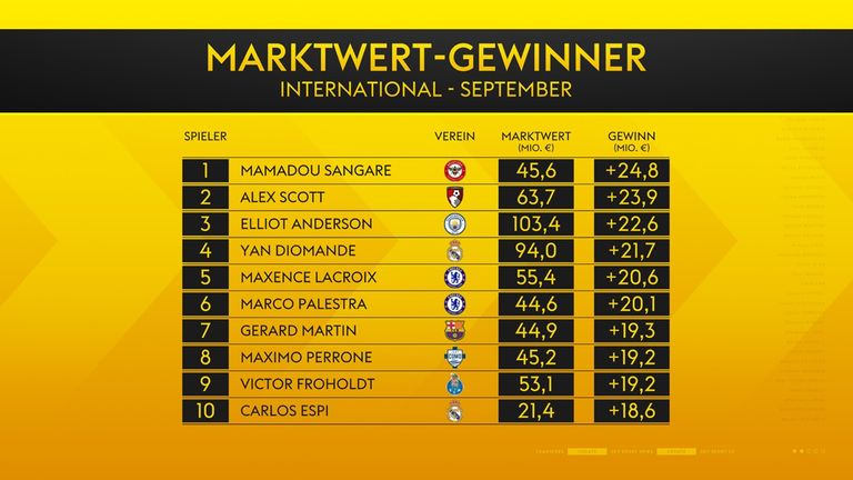 Die internationalen Marktwert-Gewinner im September 2026.