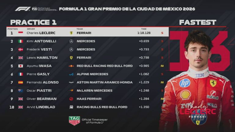 Das Ergebnis des 1. Freien Trainings beim GP von Mexiko.
