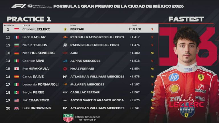 Das Ergebnis des 1. Freien Trainings beim GP von Mexiko.