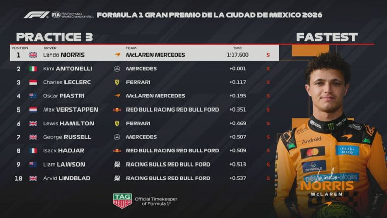 Das Ergebnis des 3. Freien Trainings beim GP von Mexiko.