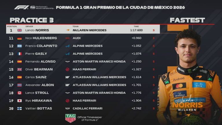 Das Ergebnis des 3. Freien Trainings beim GP von Mexiko.