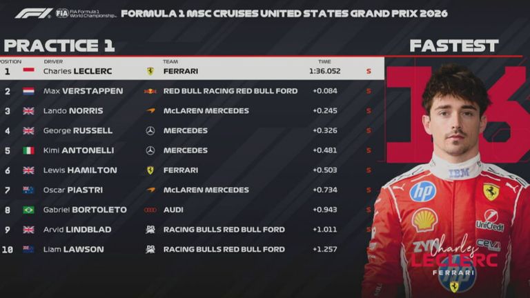 Das Ergebnis des 1. Freien Trainings in Austin beim GP der USA.